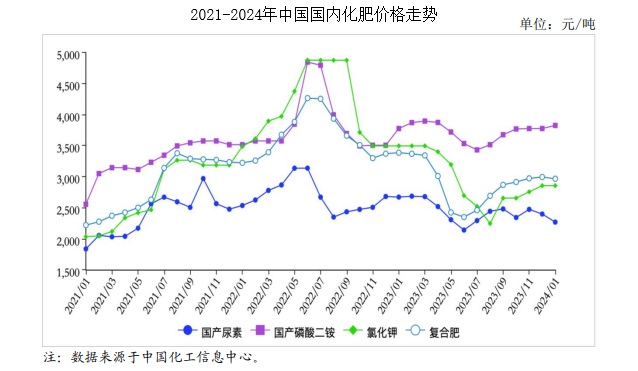 2024年1月农资市场供需及价格走势预测分析：国内化肥价格整体下跌