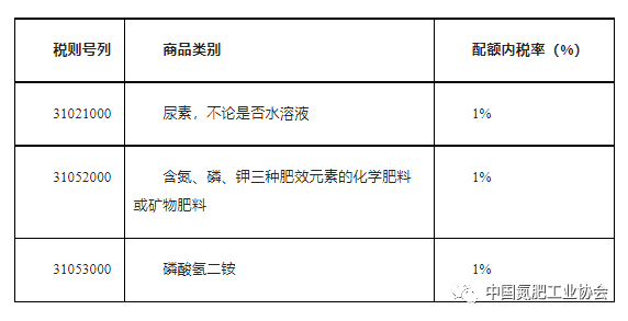 凯发国际首页2024年化肥进口关税配额总量、分配原则及相关程序