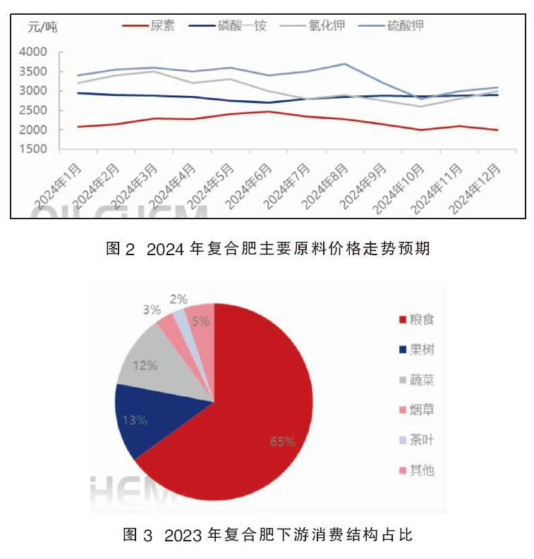 K8国际入口2024年复合肥市场有望理性回归(图2)