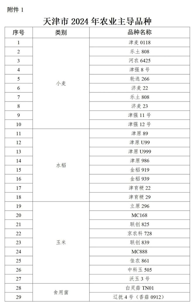2024年各省（已公布）主导品种汇总