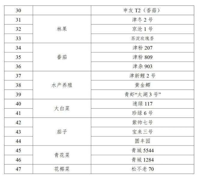 2024年各省（已公布）主导品种汇总(图2)