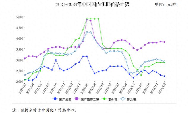 凯发国际2024年2月农资市场供需及价格走势预测分析：国内化肥价格稳中有跌