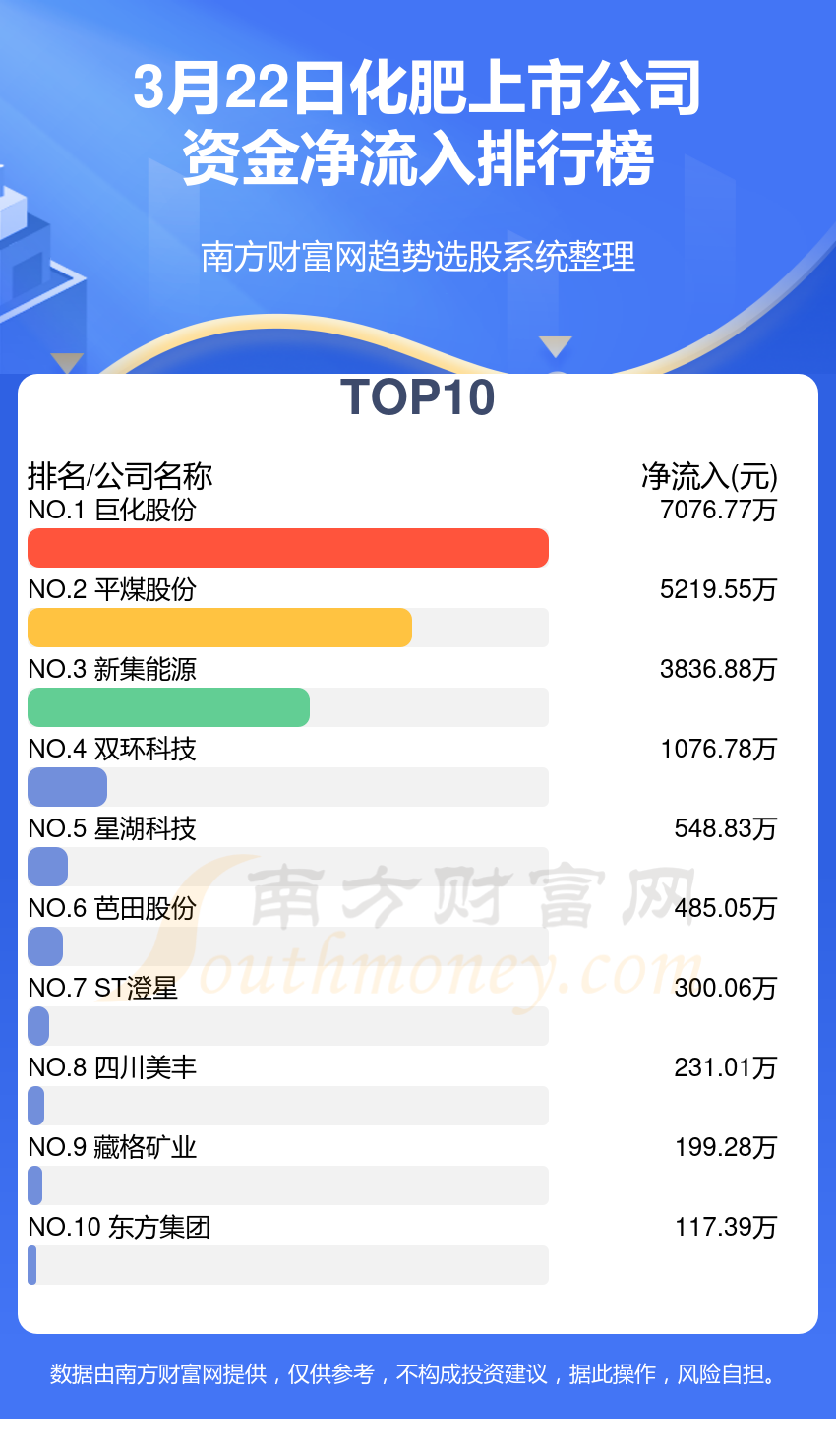3月22日资金流向（化肥上市公司）凯发国际