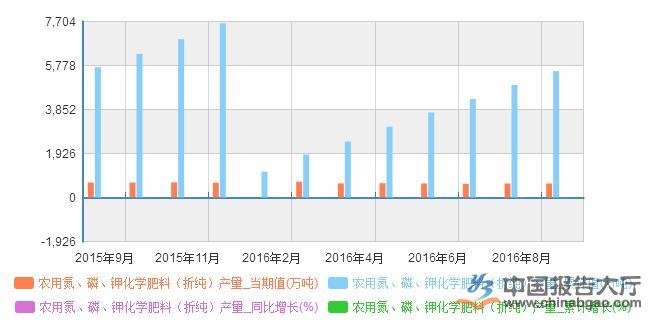 2024年化学肥料精选报告