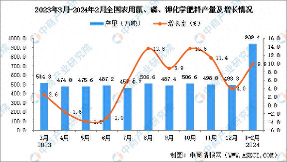 2024年1-2月全国农用氮、磷、钾化学肥料产量数据统计分析