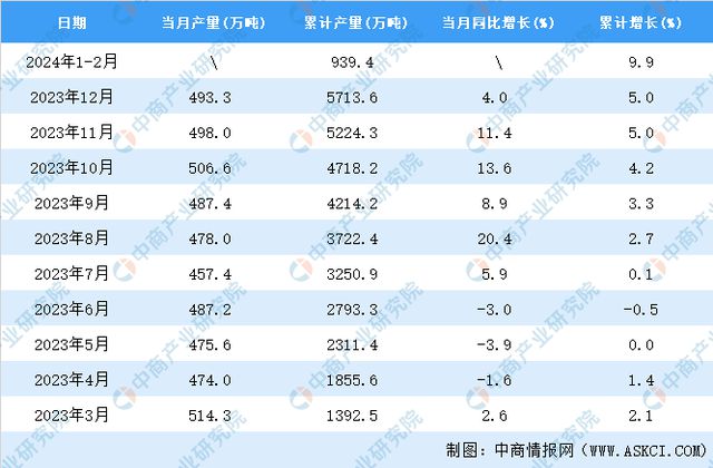 2024年1-2月全国农用氮、磷、钾化学肥料产量数据统计分析(图2)