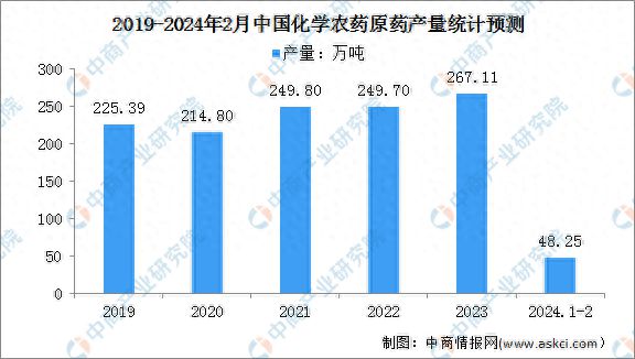 2024年中国农药产量及行业面临的发展机遇分析