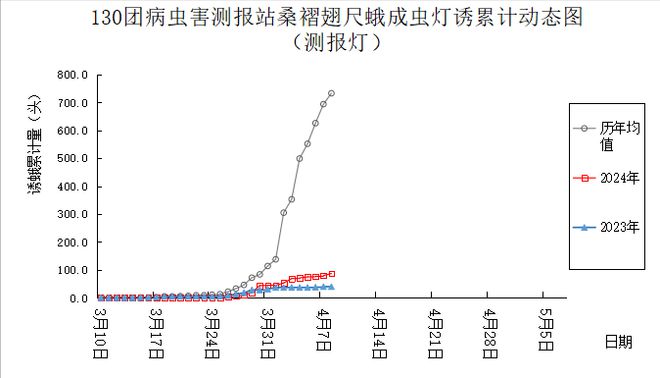 凯发国际首页2024年早春物候及作物病虫害发生动态及防控建议(图4)