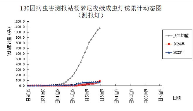 凯发国际首页2024年早春物候及作物病虫害发生动态及防控建议(图3)