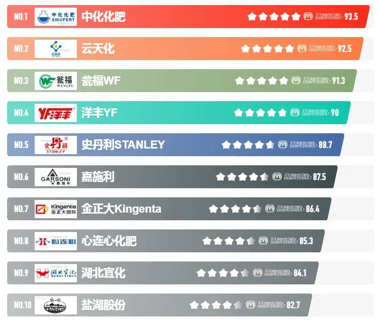 2024年十大化肥品牌·榜中榜