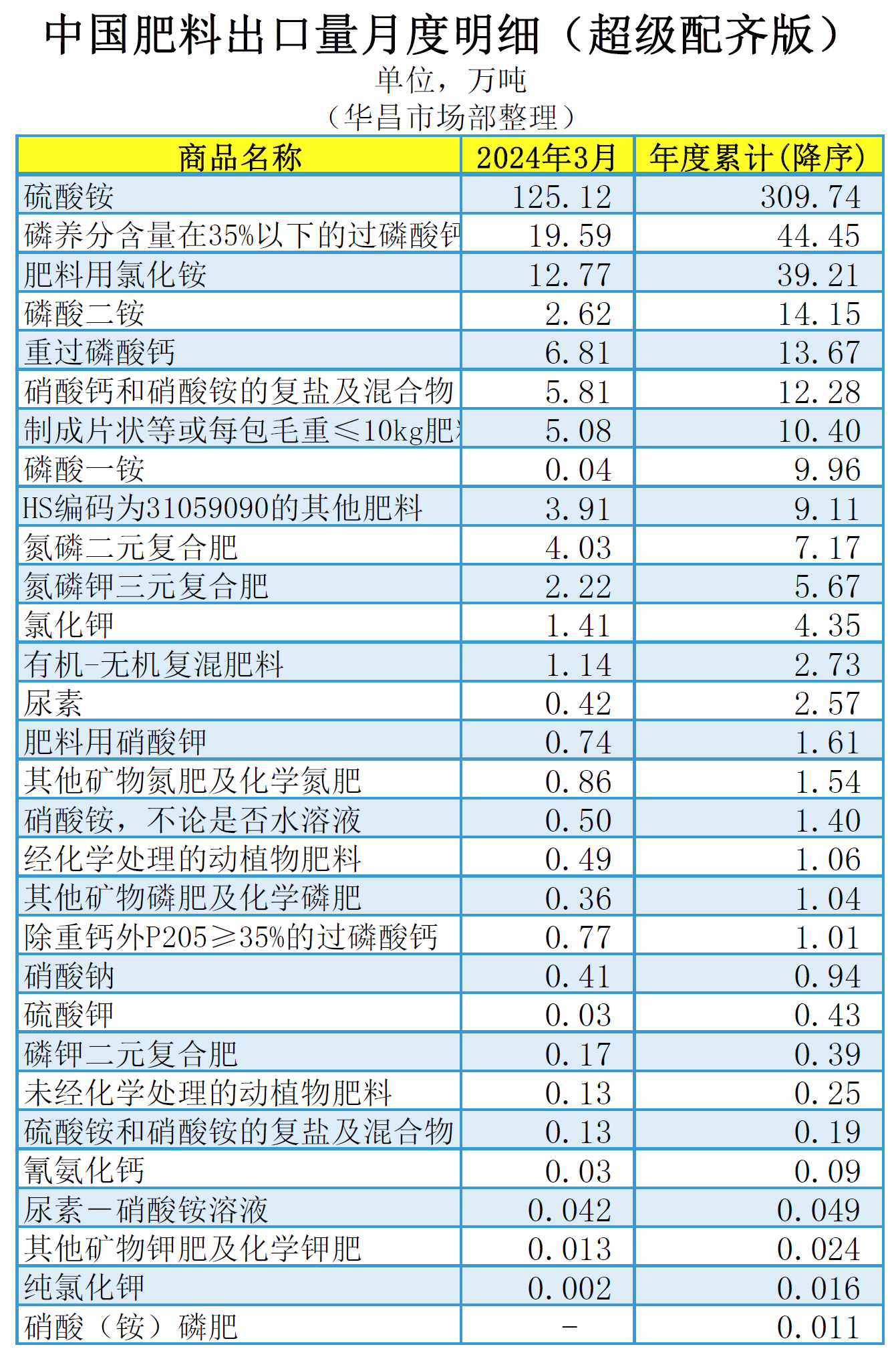 ┃超级配齐版┃（含台湾省）2024年3月中国肥料及相关货物进出口量明细