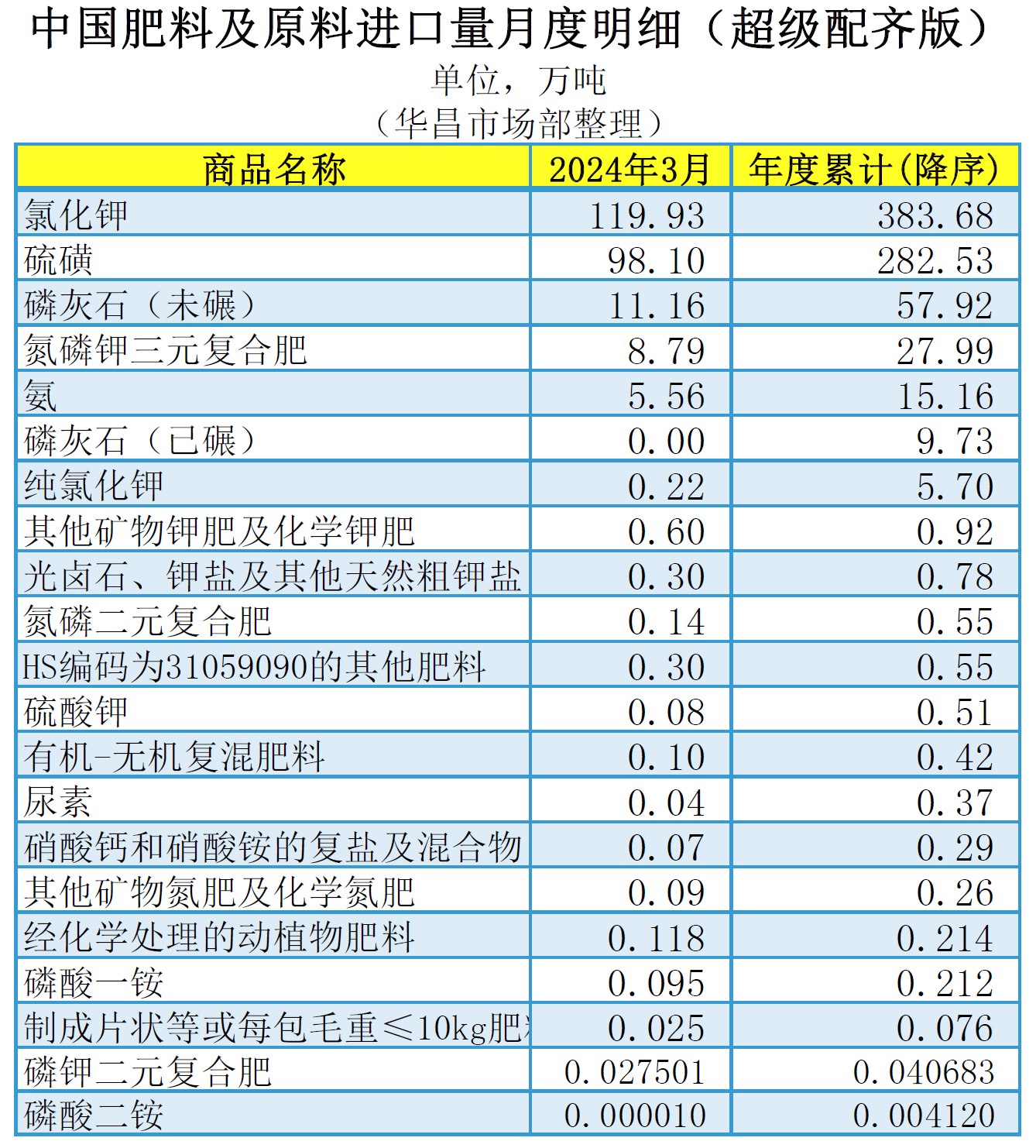 ┃超级配齐版┃（含台湾省）2024年3月中国肥料及相关货物进出口量明细(图2)