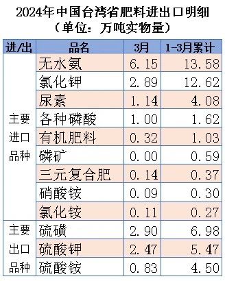 ┃超级配齐版┃（含台湾省）2024年3月中国肥料及相关货物进出口量明细(图3)