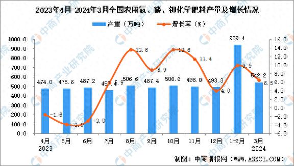凯发国际首页2024年3月全国农用氮、磷、钾化学肥料产量数据统计分析