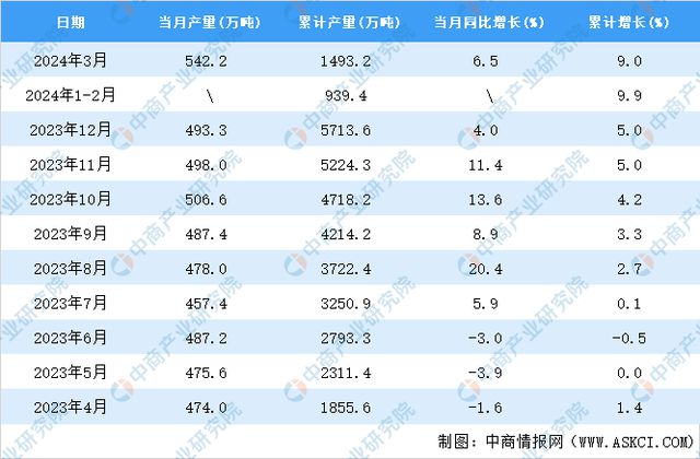 凯发国际首页2024年3月全国农用氮、磷、钾化学肥料产量数据统计分析(图2)