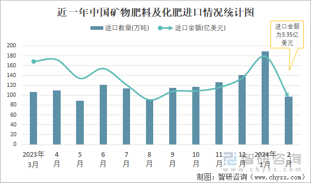 凯发国际首页2024年2月中国矿物肥料及化肥进出口数量分别为97万吨和129万吨