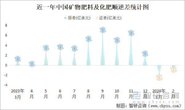 凯发国际首页2024年2月中国矿物肥料及化肥进出口数量分别为97万吨和129万吨(图3)