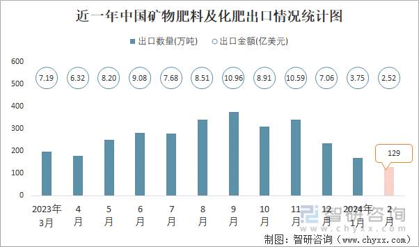 凯发国际首页2024年2月中国矿物肥料及化肥进出口数量分别为97万吨和129万吨(图2)