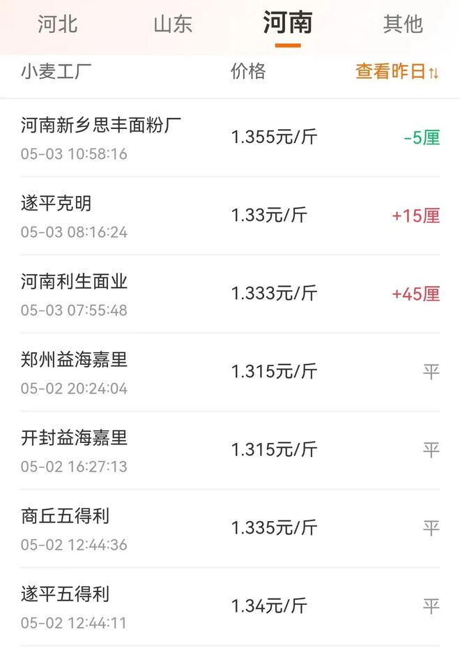 K8国际入口小麦“一夜骤变”！跌势反扑？附：2024年5月3日小麦价格(图5)