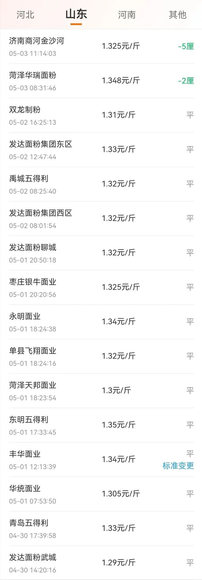 K8国际入口小麦“一夜骤变”！跌势反扑？附：2024年5月3日小麦价格(图4)