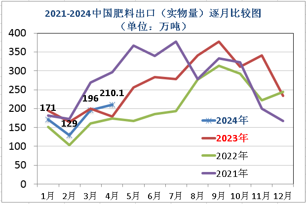 ┃进出口快报┃2024年4月中国出口肥料2101万吨、进口945万吨