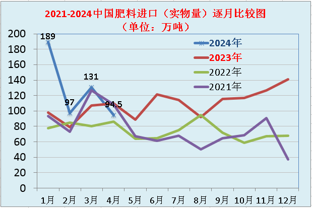 ┃进出口快报┃2024年4月中国出口肥料2101万吨、进口945万吨(图2)