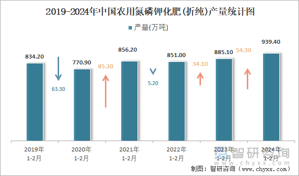 2024年1-2月中国农用氮磷钾化肥(折纯)产量为9394万吨华中地区产量最高(占比203%)凯发国际(图2)