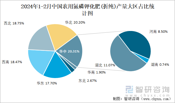 2024年1-2月中国农用氮磷钾化肥(折纯)产量为9394万吨华中地区产量最高(占比203%)凯发国际(图3)