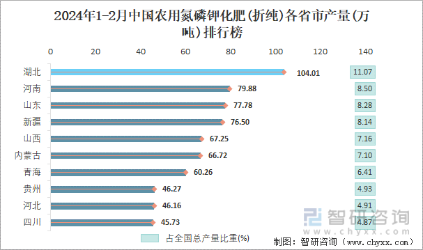 2024年1-2月中国农用氮磷钾化肥(折纯)产量为9394万吨华中地区产量最高(占比203%)凯发国际(图4)