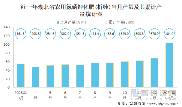 2024年1-2月中国农用氮磷钾化肥(折纯)产量为9394万吨华中地区产量最高(占比203%)凯发国际(图5)