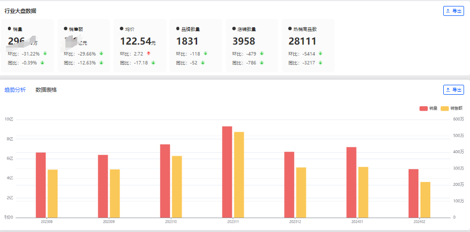 2024年狗粮市场前景分析：2月综合电商平台狗粮市场销量达300万件