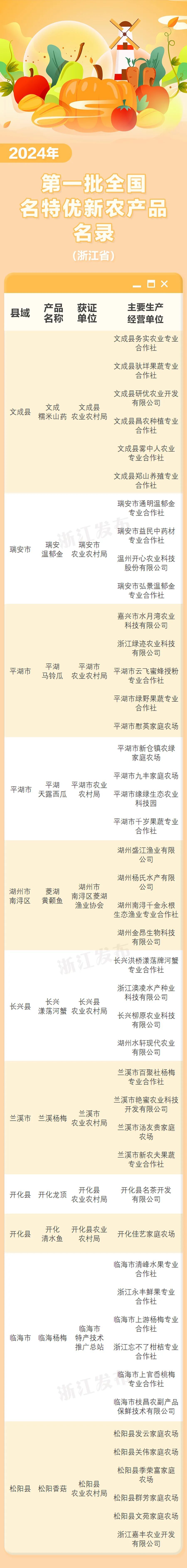 凯发国际首页“浙”11个入选！全国新一批名特优新农产品名录公布