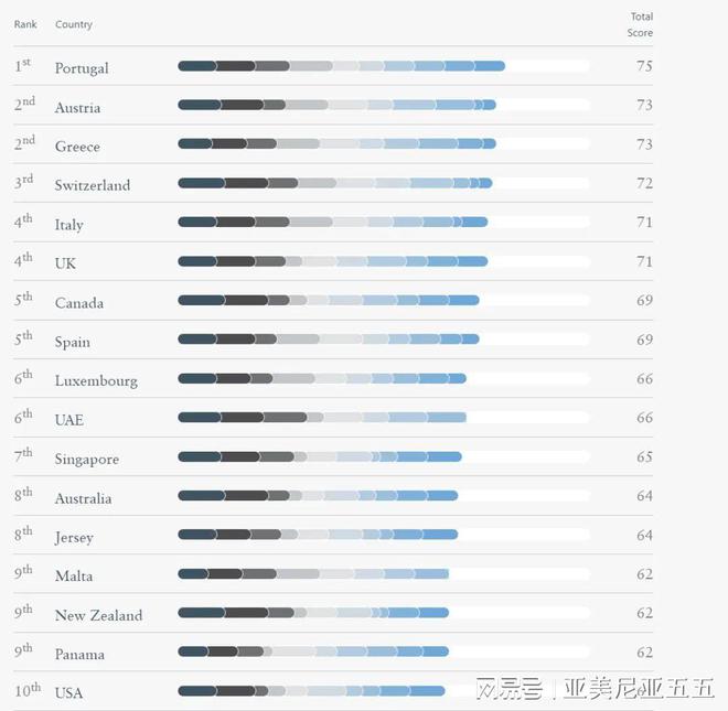 K8国际入口2024全球居留计划榜单揭晓希腊绿卡前列