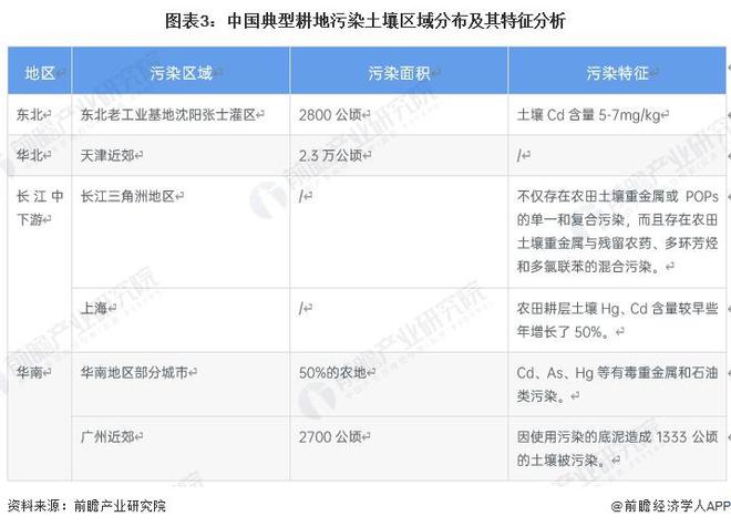2024年中国农田土K8国际入口壤调理剂-钝化修复农田土壤重金属轻度污染领域发展现状分析2023年行业市场规模为1962794万元【组图】(图3)
