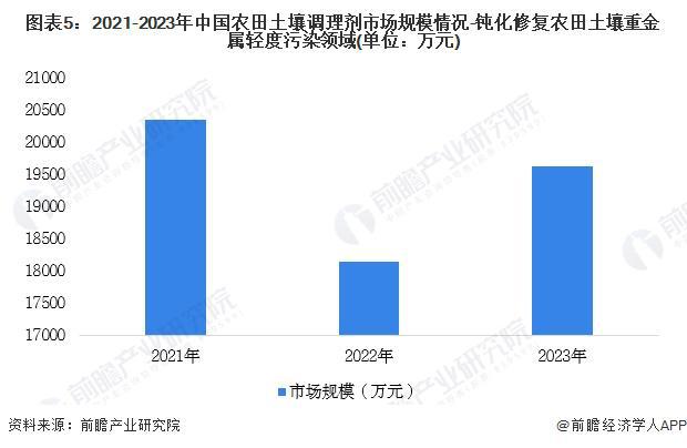 2024年中国农田土K8国际入口壤调理剂-钝化修复农田土壤重金属轻度污染领域发展现状分析2023年行业市场规模为1962794万元【组图】(图5)