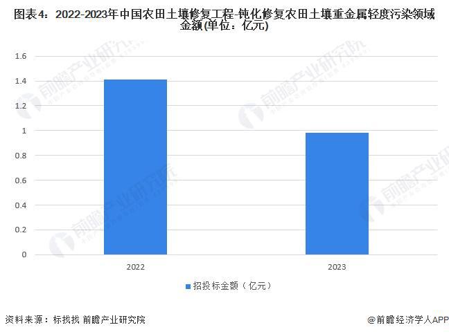 2024年中国农田土K8国际入口壤调理剂-钝化修复农田土壤重金属轻度污染领域发展现状分析2023年行业市场规模为1962794万元【组图】(图4)