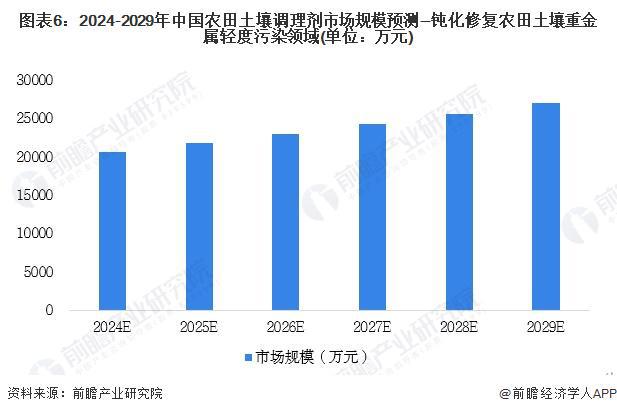 2024年中国农田土K8国际入口壤调理剂-钝化修复农田土壤重金属轻度污染领域发展现状分析2023年行业市场规模为1962794万元【组图】(图6)