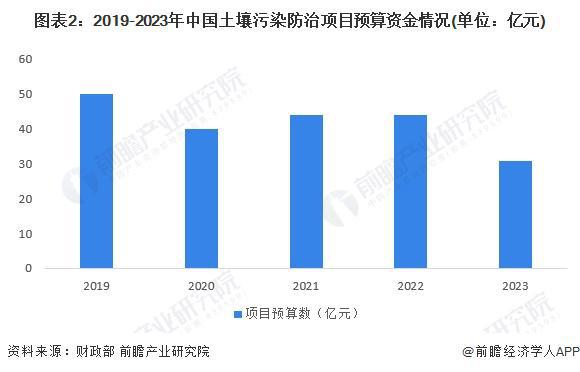 2024年中国农田土K8国际入口壤调理剂-钝化修复农田土壤重金属轻度污染领域发展现状分析2023年行业市场规模为1962794万元【组图】(图2)