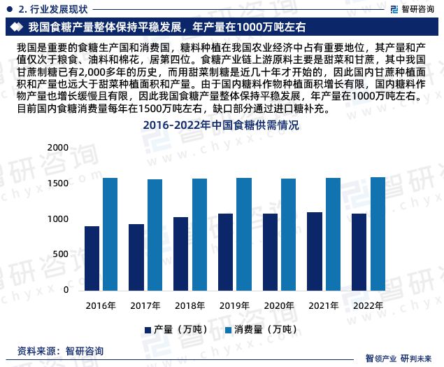 2024年中国制糖行业现状分析及凯发国际发展趋势预测报告（智研咨询）(图4)