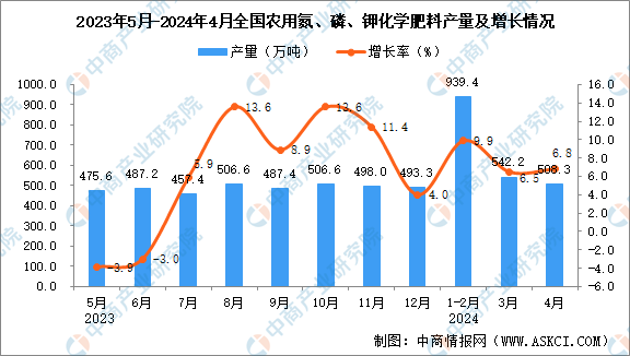 2024年4月全国农用氮、磷、钾化学肥料产量数据统计分析凯发国际