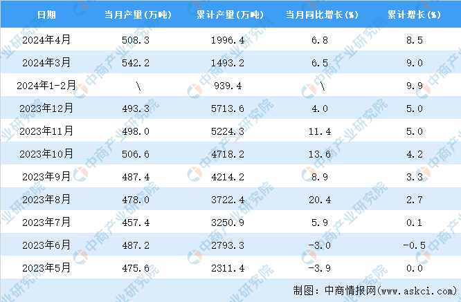 2024年4月全国农用氮、磷、钾化学肥料产量数据统计分析凯发国际(图2)