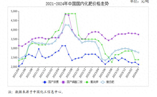 2024年4月农资市场供需及价格走势预测分析：国内化肥价格以跌为主