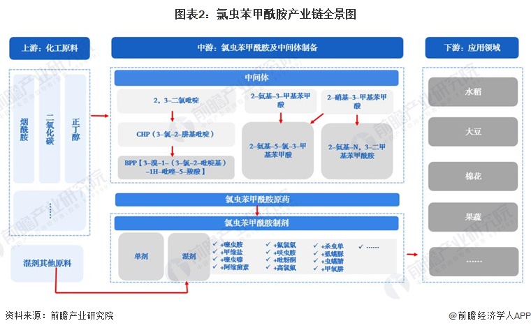 预见2024：202K8国际入口4年中国氯虫苯甲酰胺行业市场规模、竞争格局及发展前景预测未来市场规模将超60亿元(图2)