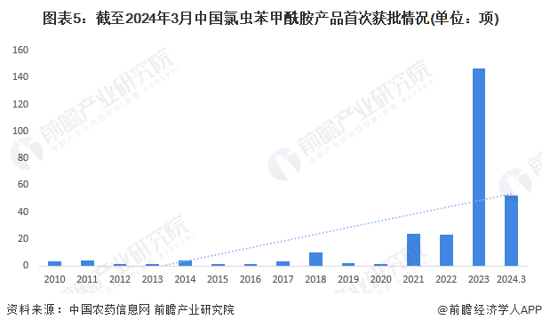 预见2024：202K8国际入口4年中国氯虫苯甲酰胺行业市场规模、竞争格局及发展前景预测未来市场规模将超60亿元(图5)