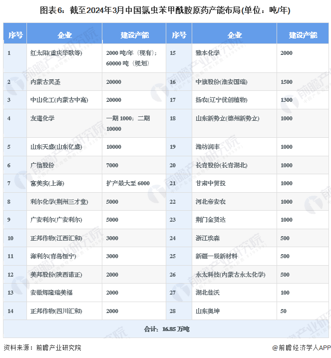 预见2024：202K8国际入口4年中国氯虫苯甲酰胺行业市场规模、竞争格局及发展前景预测未来市场规模将超60亿元(图6)