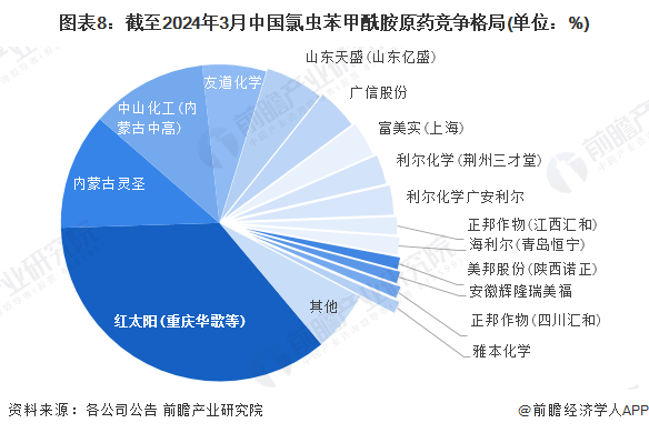 预见2024：202K8国际入口4年中国氯虫苯甲酰胺行业市场规模、竞争格局及发展前景预测未来市场规模将超60亿元(图8)