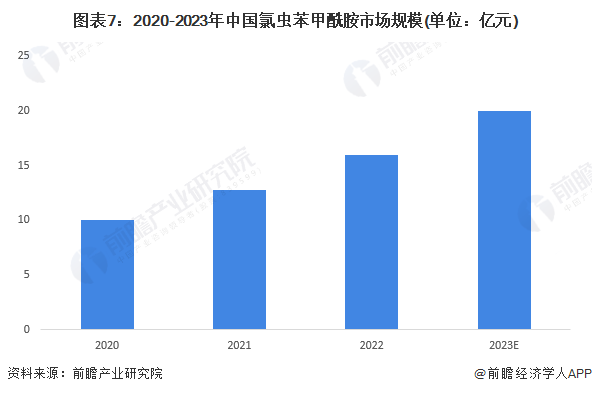 预见2024：202K8国际入口4年中国氯虫苯甲酰胺行业市场规模、竞争格局及发展前景预测未来市场规模将超60亿元(图7)