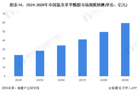预见2024：202K8国际入口4年中国氯虫苯甲酰胺行业市场规模、竞争格局及发展前景预测未来市场规模将超60亿元(图14)
