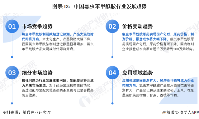 预见2024：202K8国际入口4年中国氯虫苯甲酰胺行业市场规模、竞争格局及发展前景预测未来市场规模将超60亿元(图13)