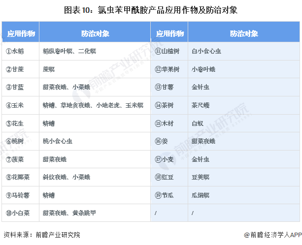 预见2024：202K8国际入口4年中国氯虫苯甲酰胺行业市场规模、竞争格局及发展前景预测未来市场规模将超60亿元(图10)